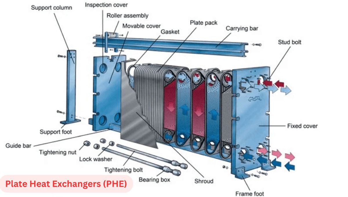 How Does a Plate Heat Exchanger Work?